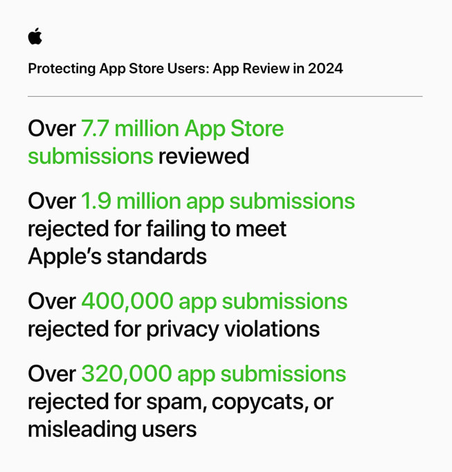 Une infographie intitulée « Protection des utilisateurs de l’App Store : comptes frauduleux en 2024 » présente les statistiques suivantes : 1) plus de 7,7 millions de soumissions à l’App Store ont été vérifiées; 2) plus de 1,9 millions d'apps soumises ont été rejetées parce qu’elles ne respectaient pas les normes d’Apple; 3) plus de 400 000 apps soumises ont été rejetées parce qu’elles présentaient des risques d’atteinte à la confidentialité; 4) plus de 320 000 apps soumises ont été rejetées pour cause de pollupostage, de contrefaçon ou de tromperie.